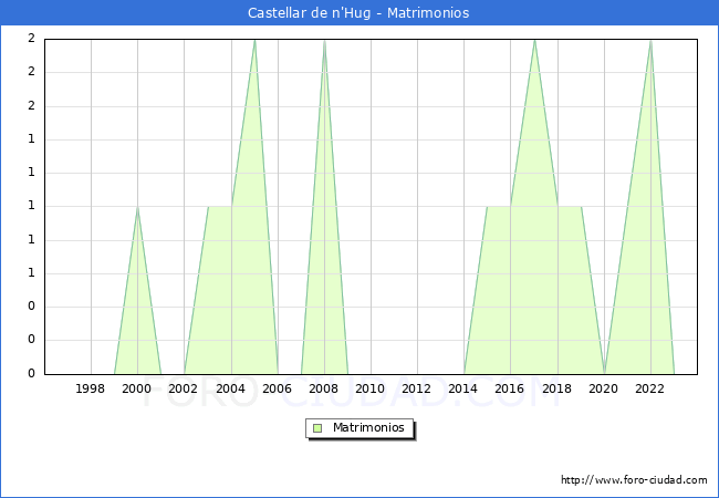 Numero de Matrimonios en el municipio de Castellar de n'Hug desde 1996 hasta el 2023 