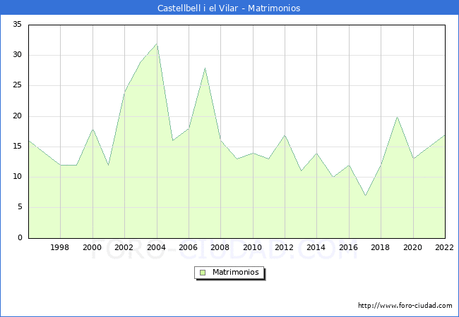 Numero de Matrimonios en el municipio de Castellbell i el Vilar desde 1996 hasta el 2022 