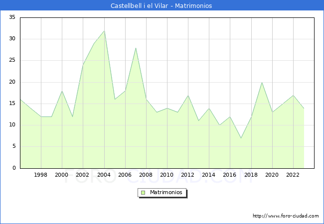 Numero de Matrimonios en el municipio de Castellbell i el Vilar desde 1996 hasta el 2023 