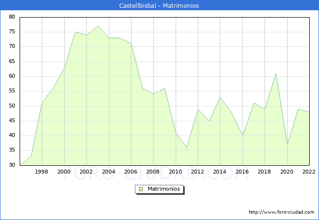 Numero de Matrimonios en el municipio de Castellbisbal desde 1996 hasta el 2022 