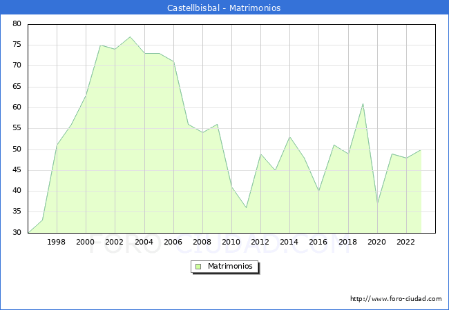 Numero de Matrimonios en el municipio de Castellbisbal desde 1996 hasta el 2023 