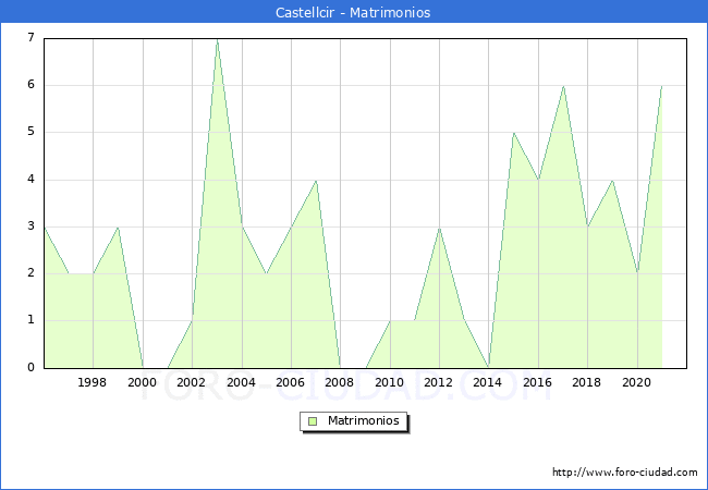 Numero de Matrimonios en el municipio de Castellcir desde 1996 hasta el 2021 