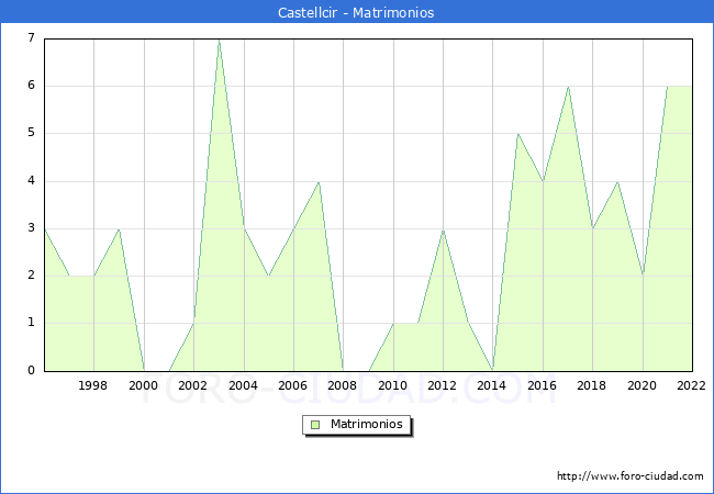 Numero de Matrimonios en el municipio de Castellcir desde 1996 hasta el 2022 