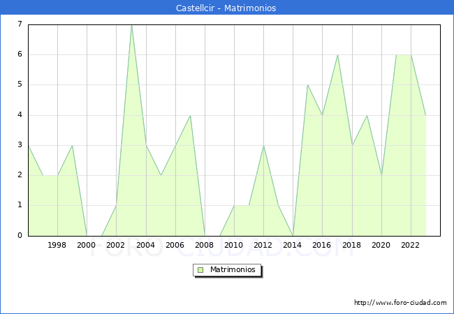 Numero de Matrimonios en el municipio de Castellcir desde 1996 hasta el 2023 