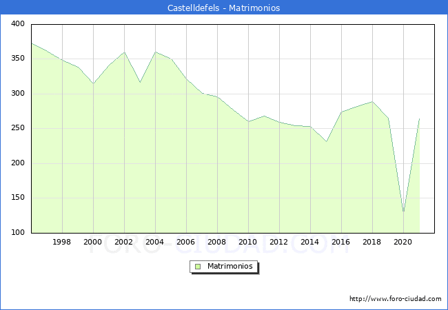 Numero de Matrimonios en el municipio de Castelldefels desde 1996 hasta el 2021 