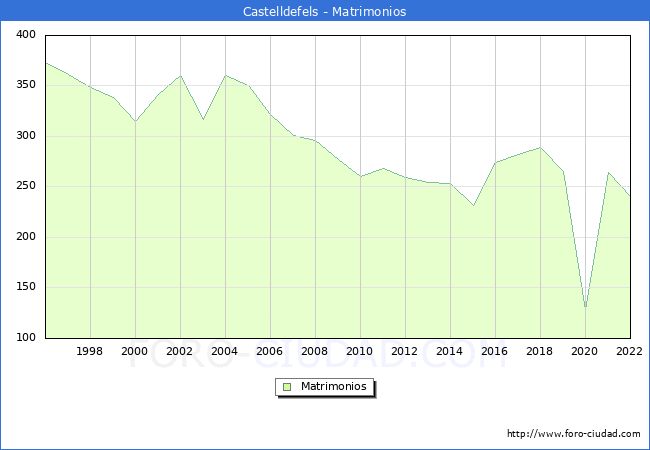 Numero de Matrimonios en el municipio de Castelldefels desde 1996 hasta el 2022 