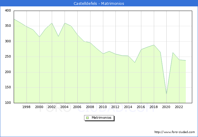 Numero de Matrimonios en el municipio de Castelldefels desde 1996 hasta el 2023 