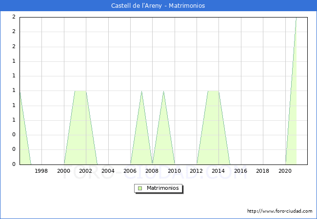Numero de Matrimonios en el municipio de Castell de l'Areny desde 1996 hasta el 2021 
