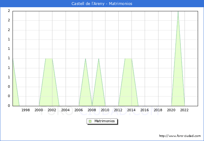 Numero de Matrimonios en el municipio de Castell de l'Areny desde 1996 hasta el 2023 