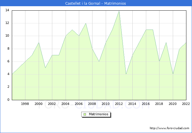 Numero de Matrimonios en el municipio de Castellet i la Gornal desde 1996 hasta el 2022 
