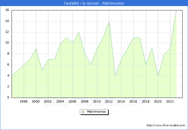 Numero de Matrimonios en el municipio de Castellet i la Gornal desde 1996 hasta el 2023 