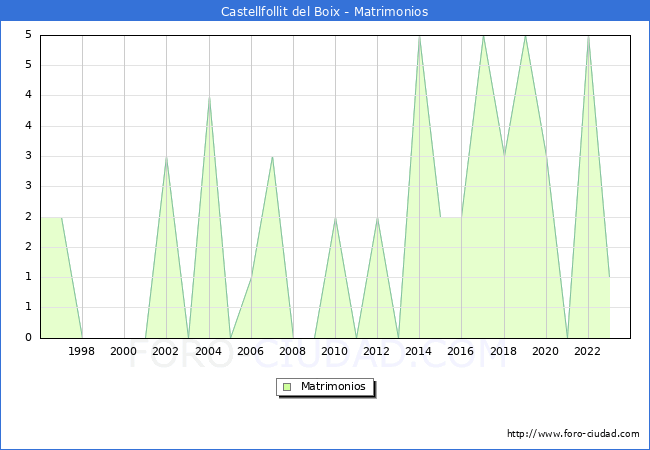 Numero de Matrimonios en el municipio de Castellfollit del Boix desde 1996 hasta el 2023 