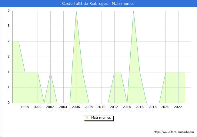Numero de Matrimonios en el municipio de Castellfollit de Riubregs desde 1996 hasta el 2023 