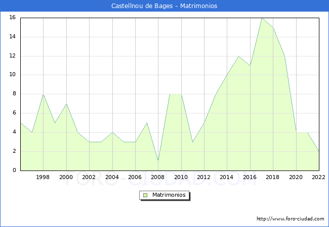 Numero de Matrimonios en el municipio de Castellnou de Bages desde 1996 hasta el 2022 