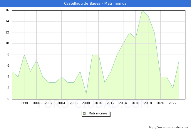 Numero de Matrimonios en el municipio de Castellnou de Bages desde 1996 hasta el 2023 