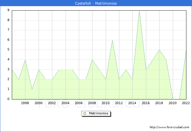 Numero de Matrimonios en el municipio de Castellol desde 1996 hasta el 2022 