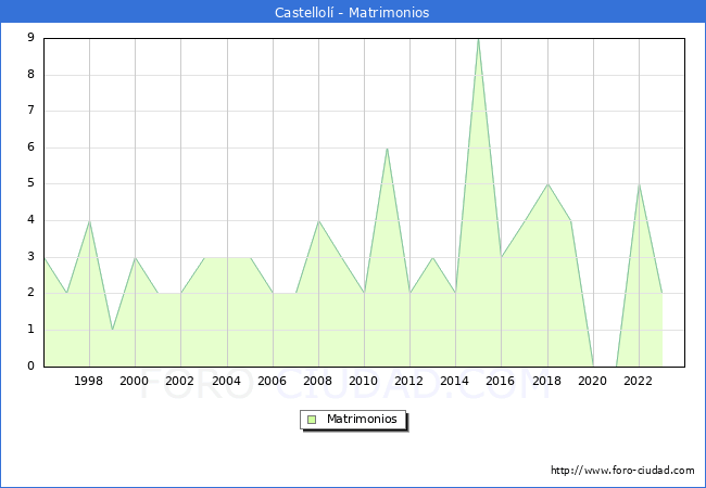 Numero de Matrimonios en el municipio de Castellol desde 1996 hasta el 2023 