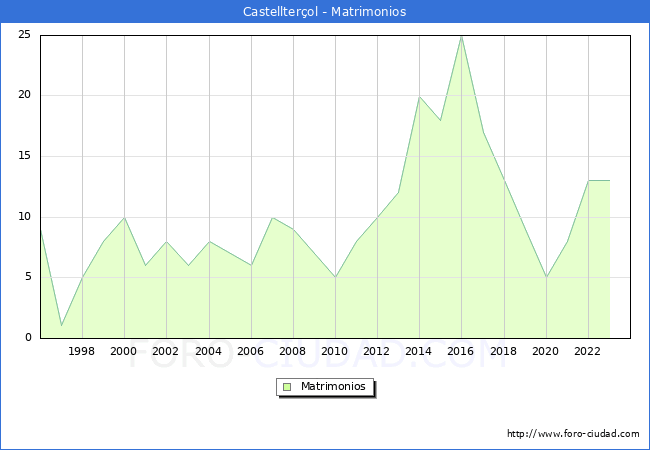 Numero de Matrimonios en el municipio de Castellterol desde 1996 hasta el 2023 