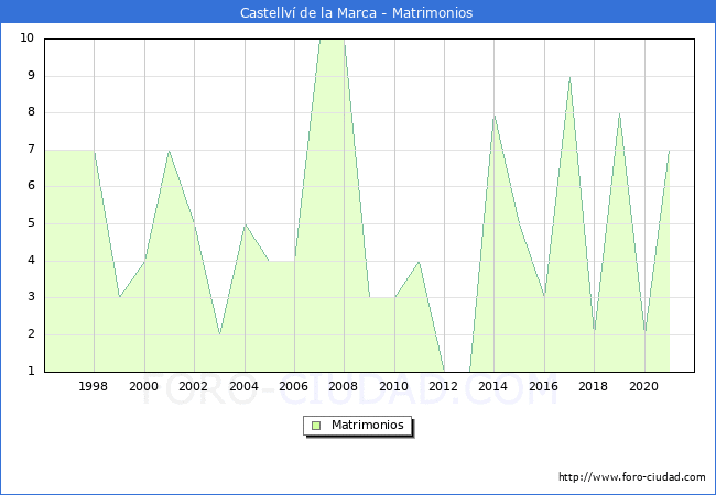 Numero de Matrimonios en el municipio de Castellví de la Marca desde 1996 hasta el 2021 