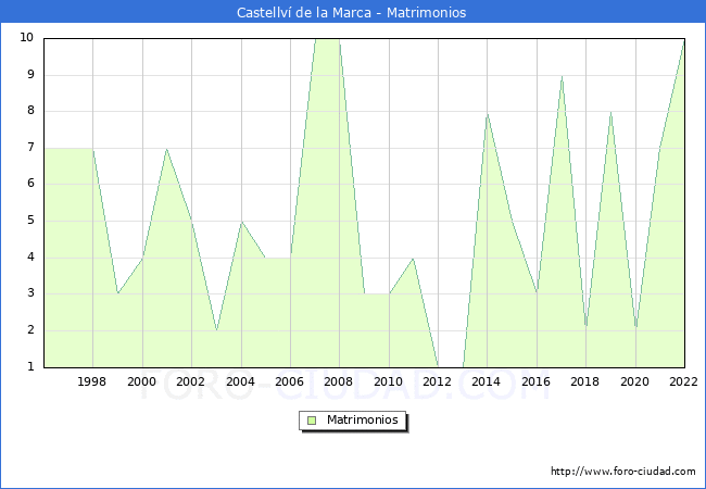Numero de Matrimonios en el municipio de Castellv de la Marca desde 1996 hasta el 2022 