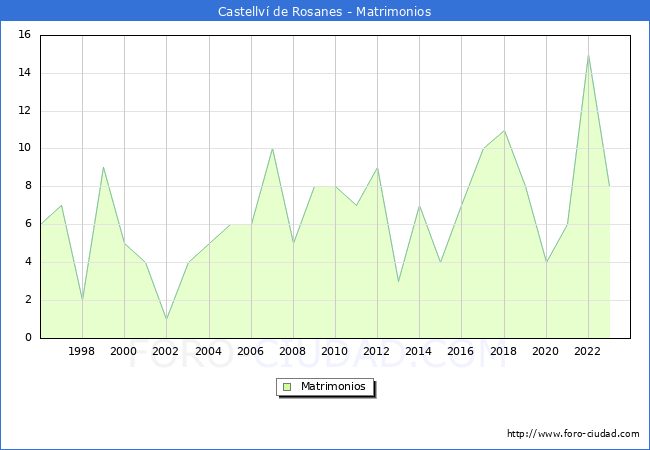 Numero de Matrimonios en el municipio de Castellv de Rosanes desde 1996 hasta el 2023 