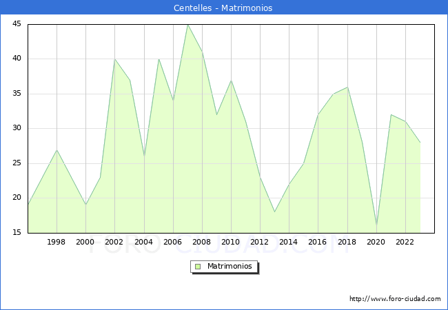 Numero de Matrimonios en el municipio de Centelles desde 1996 hasta el 2023 