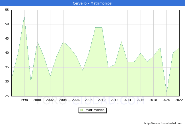 Numero de Matrimonios en el municipio de Cervell desde 1996 hasta el 2022 