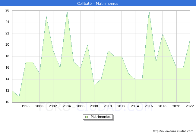 Numero de Matrimonios en el municipio de Collbat desde 1996 hasta el 2022 