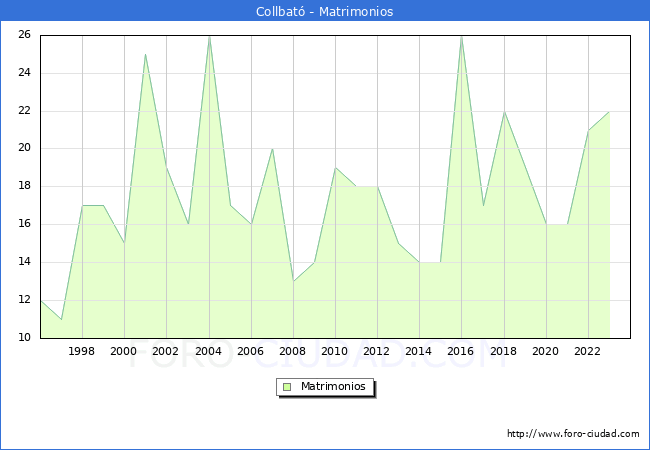Numero de Matrimonios en el municipio de Collbat desde 1996 hasta el 2023 