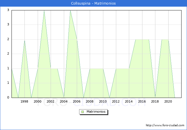 Numero de Matrimonios en el municipio de Collsuspina desde 1996 hasta el 2021 