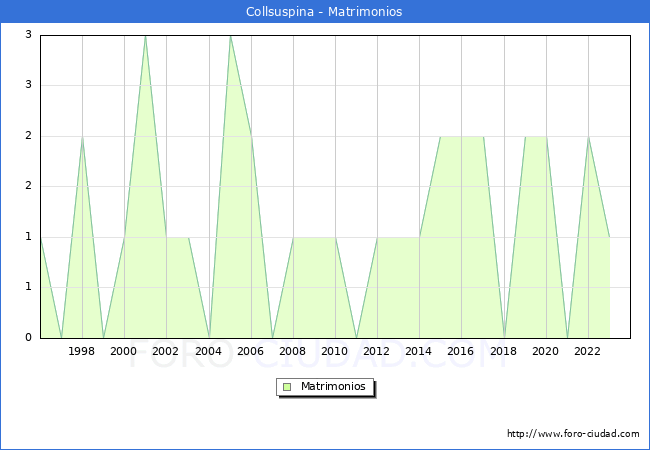 Numero de Matrimonios en el municipio de Collsuspina desde 1996 hasta el 2023 