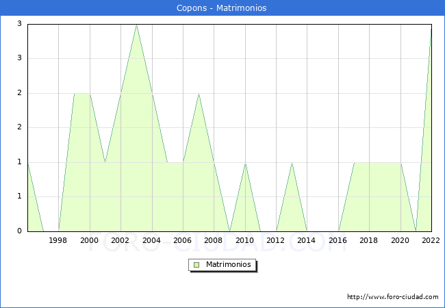 Numero de Matrimonios en el municipio de Copons desde 1996 hasta el 2022 