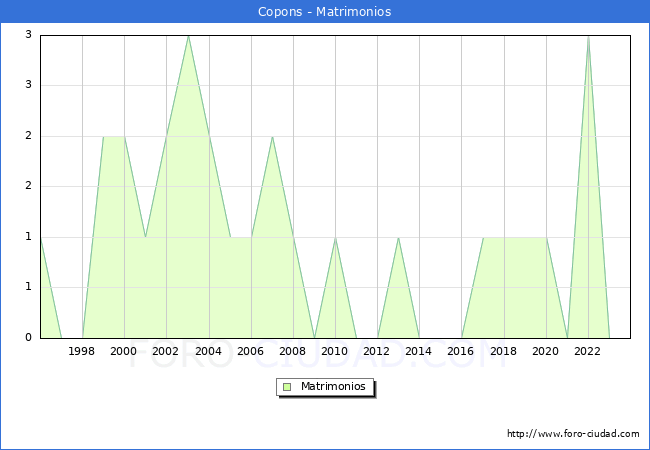 Numero de Matrimonios en el municipio de Copons desde 1996 hasta el 2023 