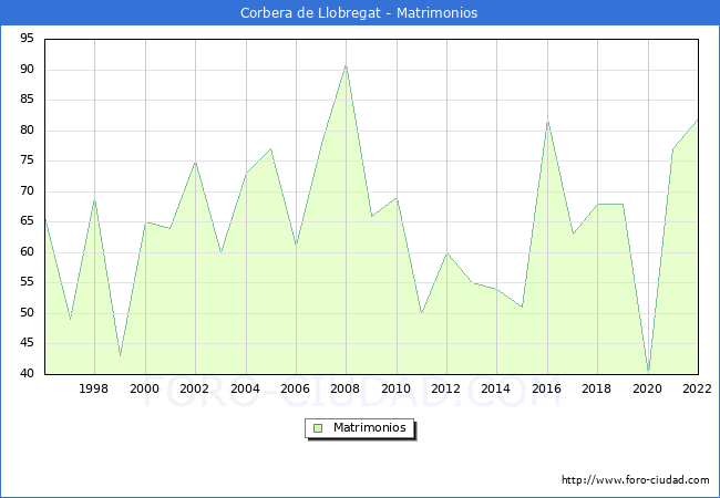 Numero de Matrimonios en el municipio de Corbera de Llobregat desde 1996 hasta el 2022 
