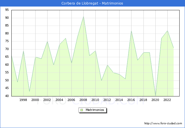 Numero de Matrimonios en el municipio de Corbera de Llobregat desde 1996 hasta el 2023 