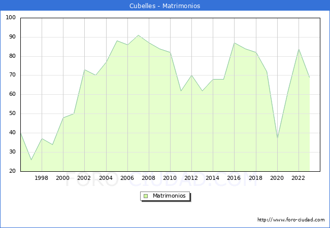 Numero de Matrimonios en el municipio de Cubelles desde 1996 hasta el 2023 