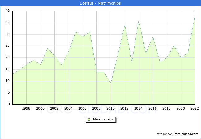 Numero de Matrimonios en el municipio de Dosrius desde 1996 hasta el 2022 