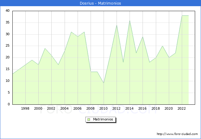 Numero de Matrimonios en el municipio de Dosrius desde 1996 hasta el 2023 
