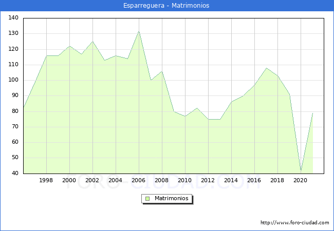Numero de Matrimonios en el municipio de Esparreguera desde 1996 hasta el 2021 