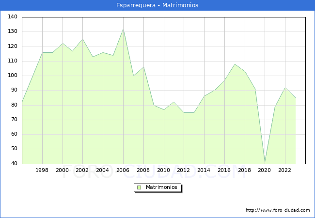 Numero de Matrimonios en el municipio de Esparreguera desde 1996 hasta el 2023 