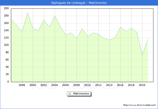 Numero de Matrimonios en el municipio de Esplugues de Llobregat desde 1996 hasta el 2021 