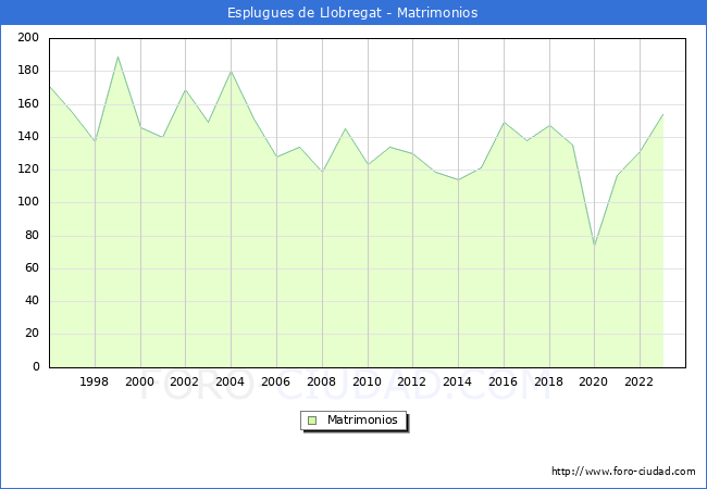 Numero de Matrimonios en el municipio de Esplugues de Llobregat desde 1996 hasta el 2023 