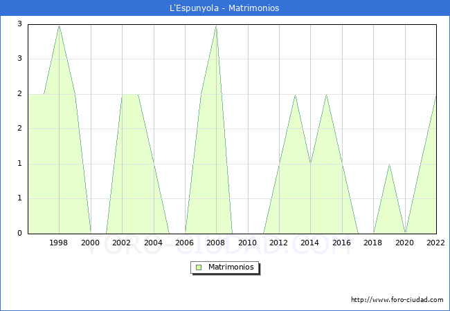 Numero de Matrimonios en el municipio de L'Espunyola desde 1996 hasta el 2022 