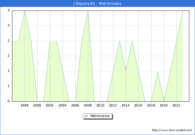 Numero de Matrimonios en el municipio de L'Espunyola desde 1996 hasta el 2023 
