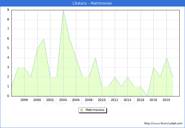Numero de Matrimonios en el municipio de L'Estany desde 1996 hasta el 2021 
