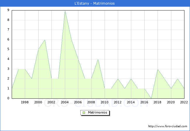 Numero de Matrimonios en el municipio de L'Estany desde 1996 hasta el 2022 