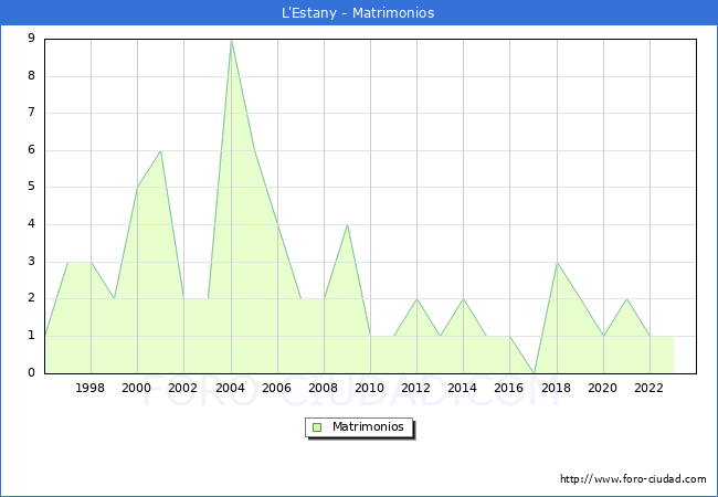 Numero de Matrimonios en el municipio de L'Estany desde 1996 hasta el 2023 