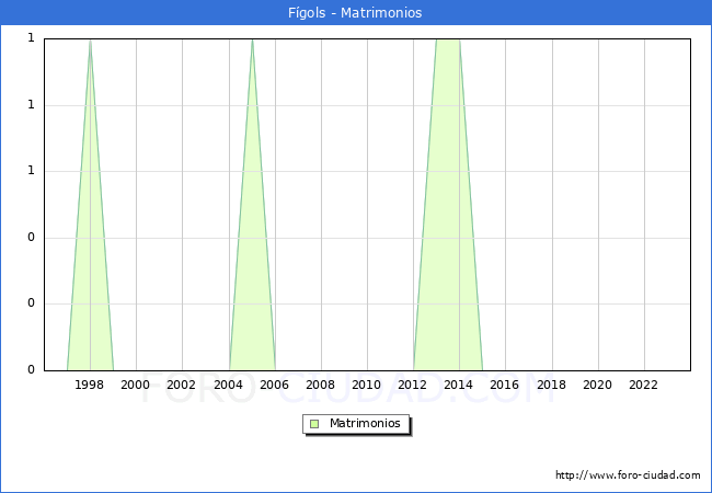 Numero de Matrimonios en el municipio de Fgols desde 1996 hasta el 2023 