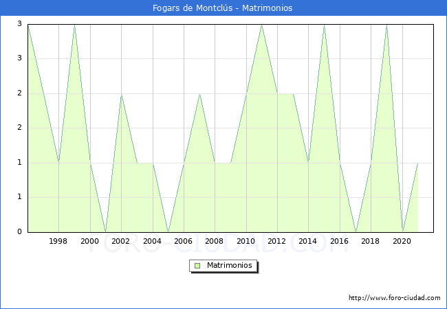 Numero de Matrimonios en el municipio de Fogars de Montclús desde 1996 hasta el 2021 
