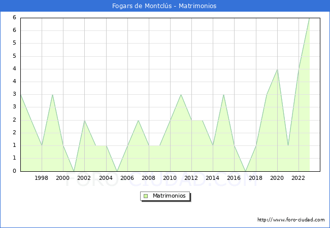 Numero de Matrimonios en el municipio de Fogars de Montcls desde 1996 hasta el 2023 